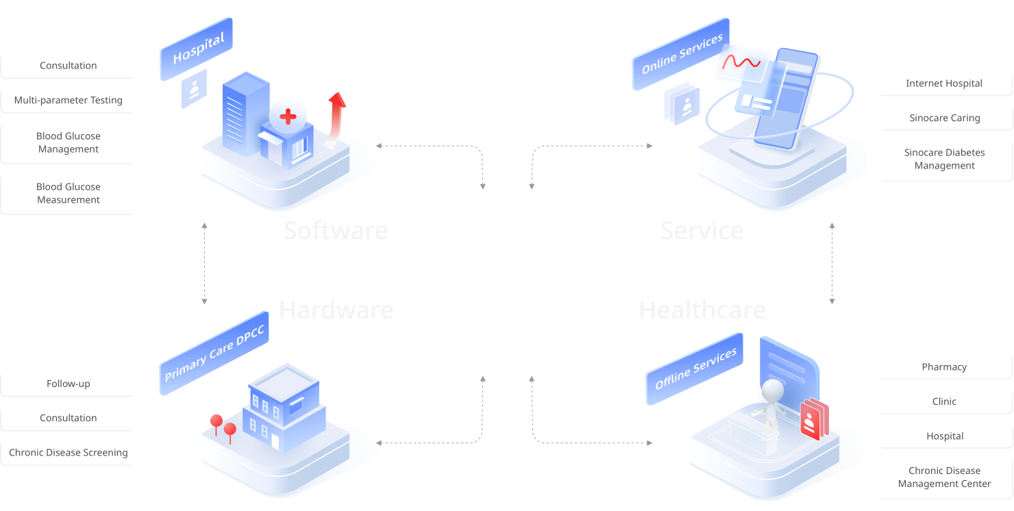 Diabetes Digital Management